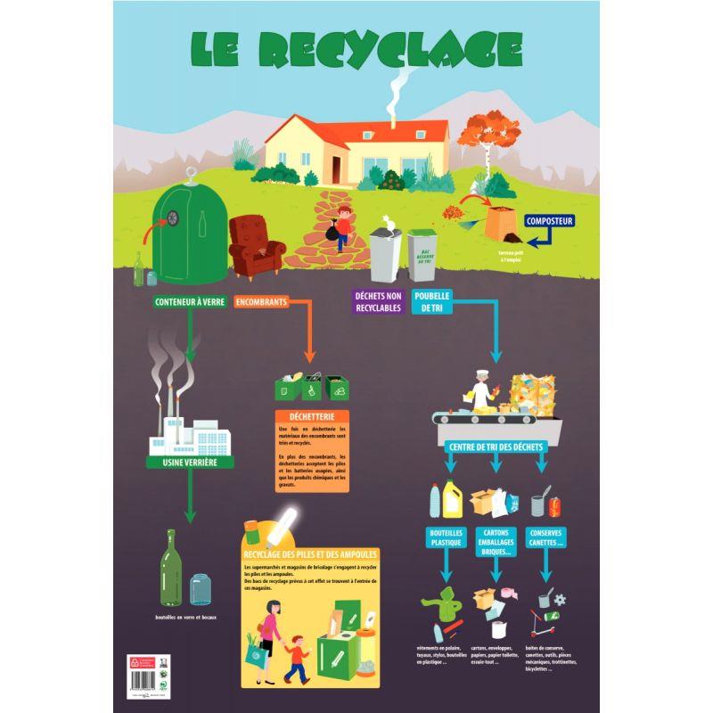 POSTER PVC 76X52 LE RECYCLAGE